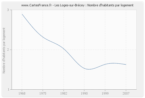 Les Loges-sur-Brécey : Nombre d'habitants par logement